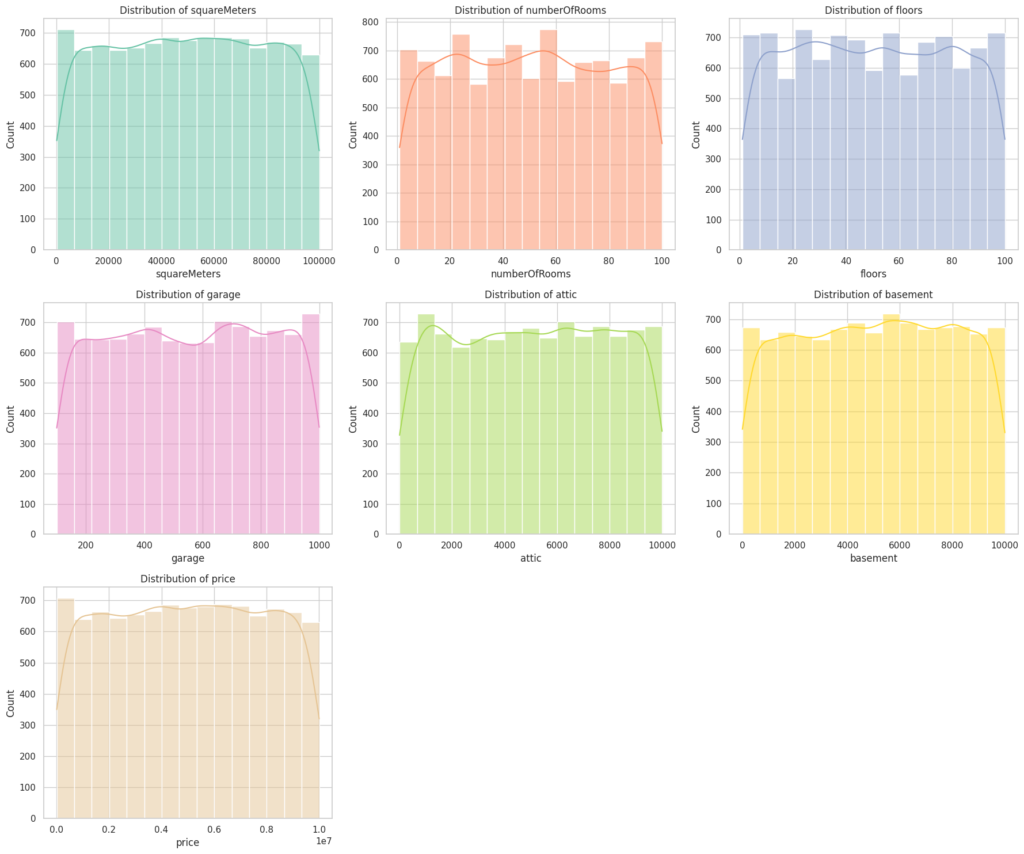 Histogram dashboard showing the distributions of square meters, number of rooms, floors, garage, attic, basement, and house price in the housing dataset.