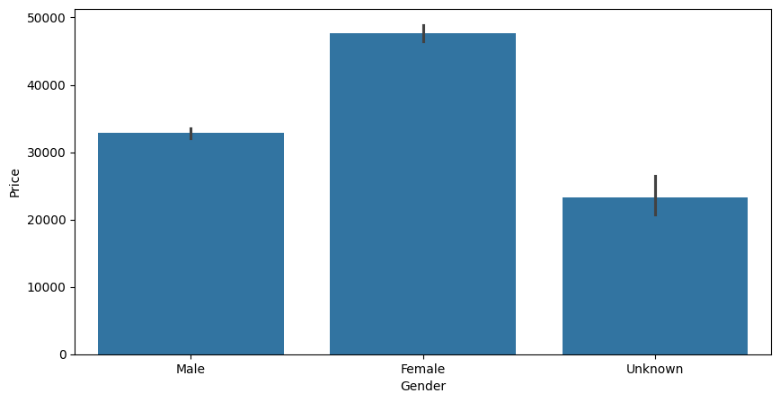 Bar chart comparing average car purchase prices for male, female, and unknown customer groups.
