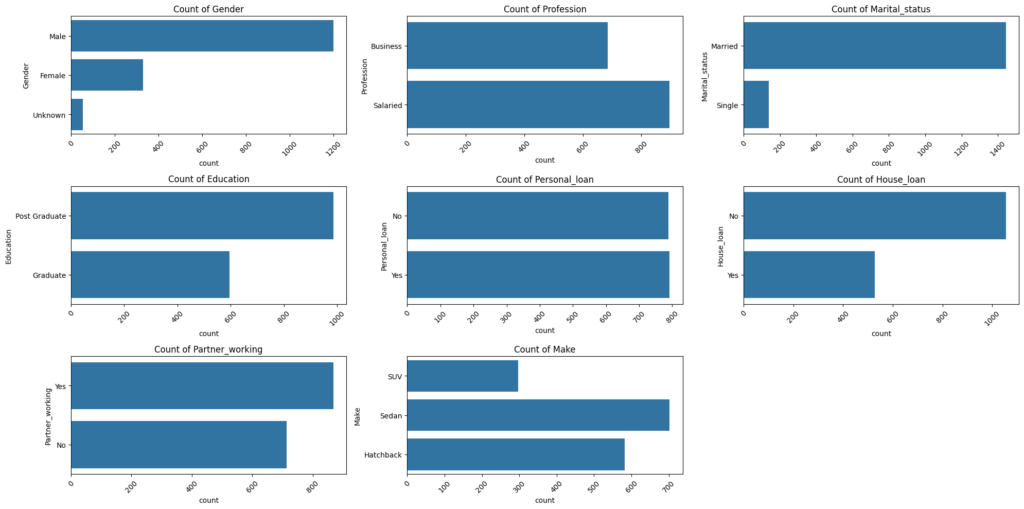 Count plots showing customer distributions by gender, profession, marital status, education, loans, partner working status, and car type.