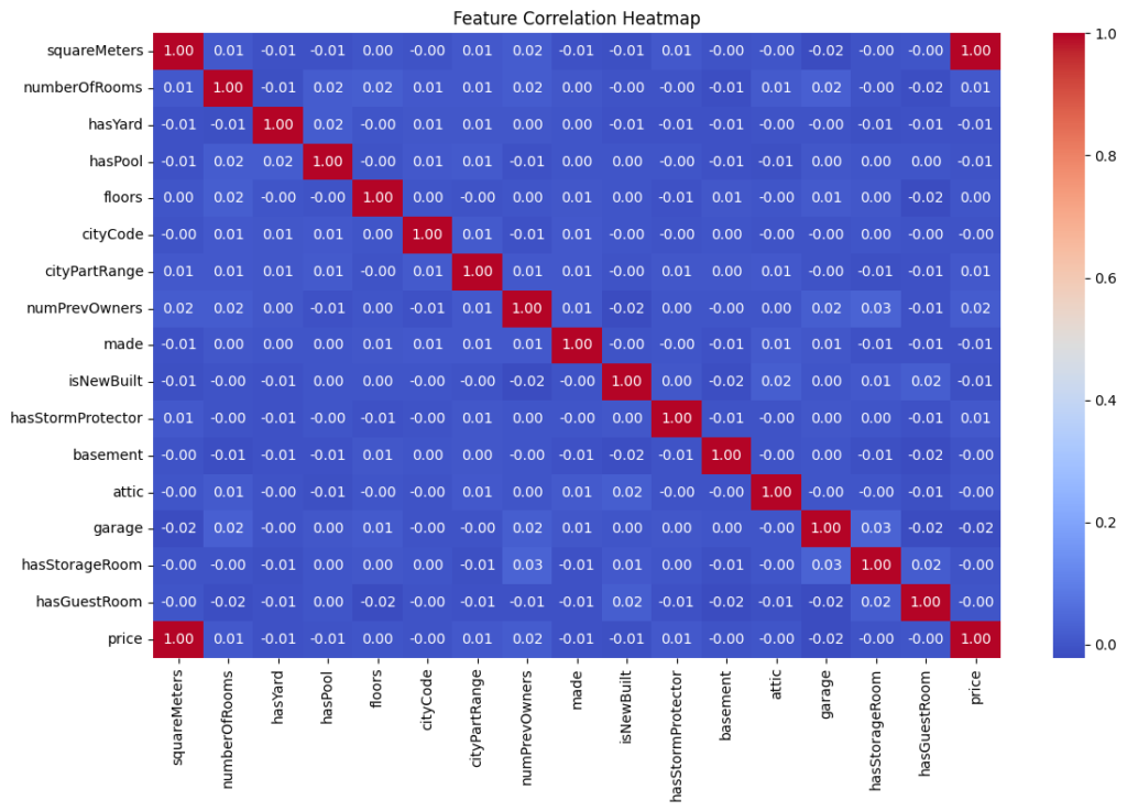 Correlation heatmap comparing square meters, rooms, floors, amenities, construction year, and house price with Pearson correlation values.