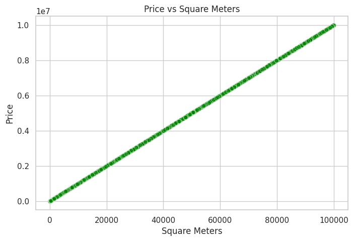 Scatter plot showing a perfect positive linear relationship between property square meters and house price.