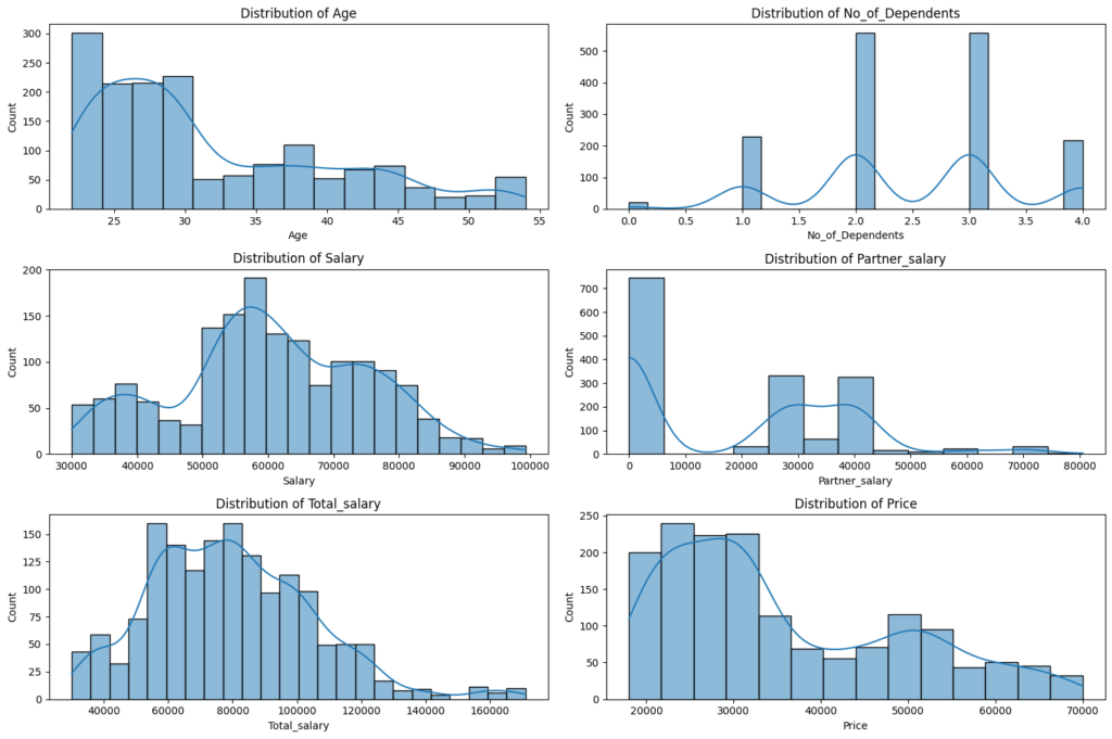 Histograms with KDE curves displaying age, dependents, salary, partner salary, total salary, and car price distributions.