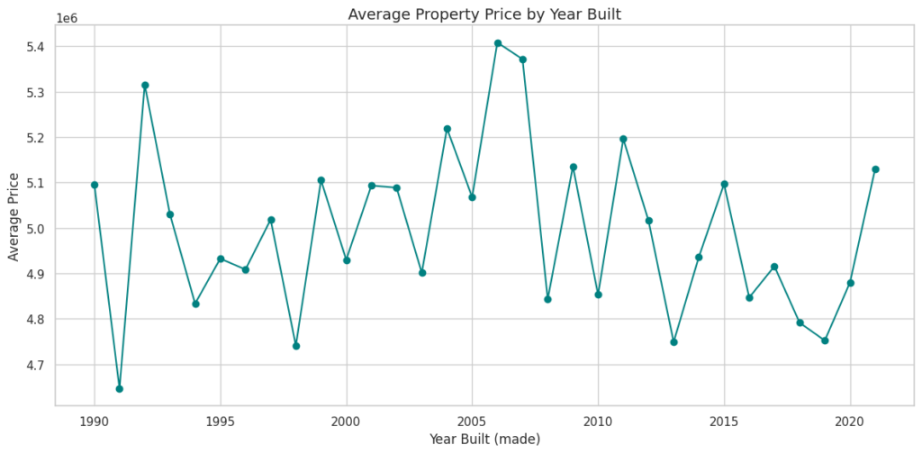 Line chart displaying the average house price for properties built between 1990 and 2021.