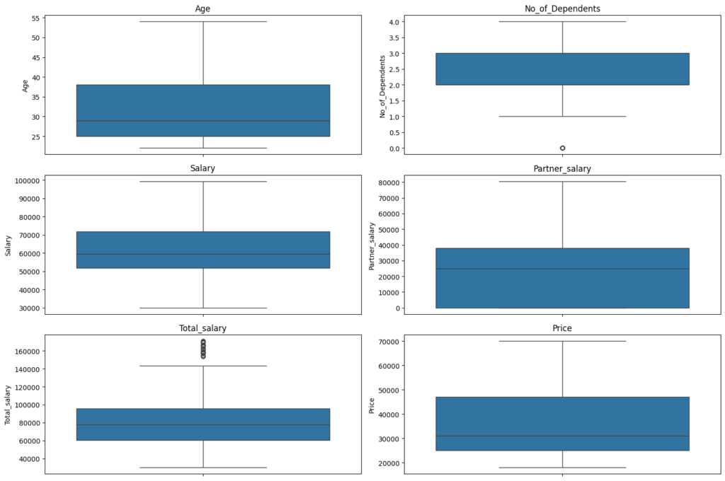 Box plots comparing age, dependents, salary, partner salary, total salary, and price with visible outliers.