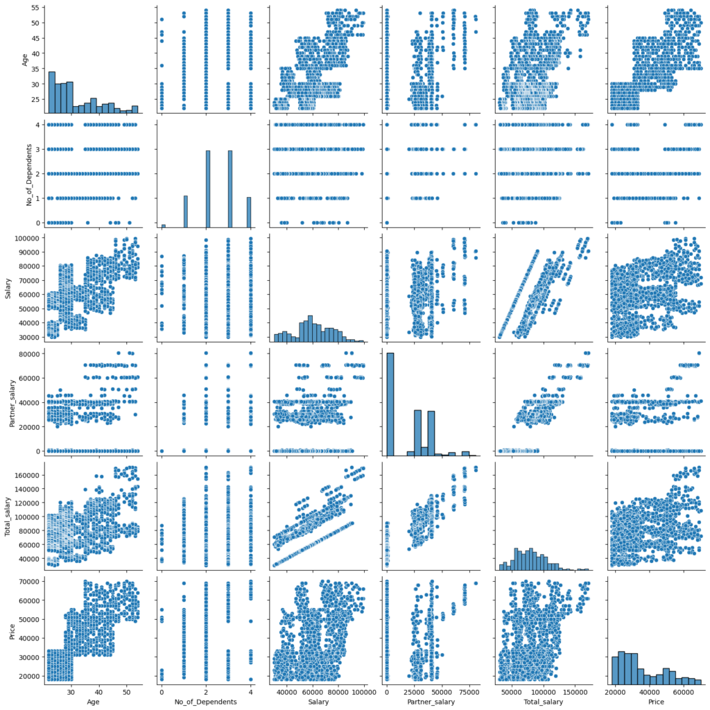 Pair plot showing relationships between age, dependents, salary, partner salary, total salary, and car price.