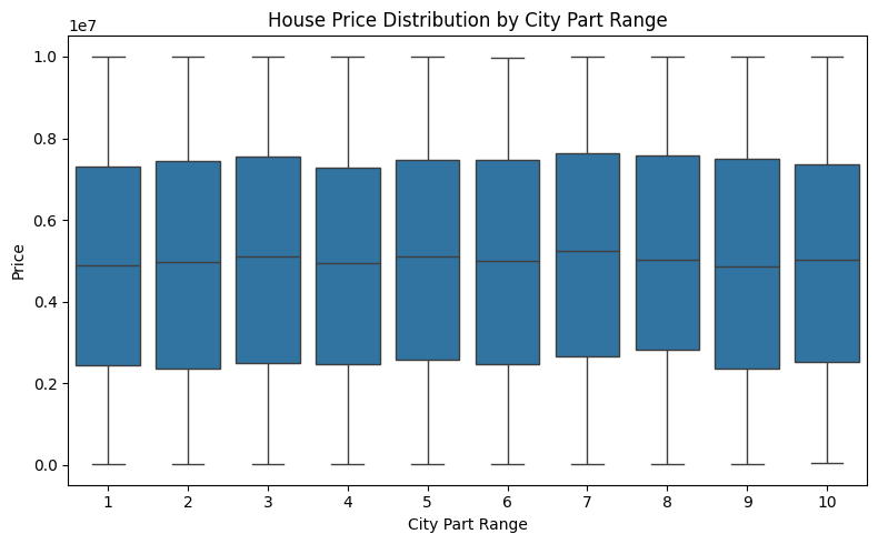Box plots comparing property price distributions across ten different city part ranges.