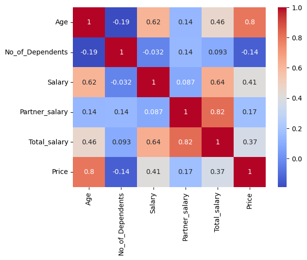 Correlation heatmap showing relationships among age, salary, partner salary, total salary, dependents, and car price.