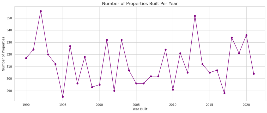 Line chart showing the number of residential properties constructed annually from 1990 to 2021.
