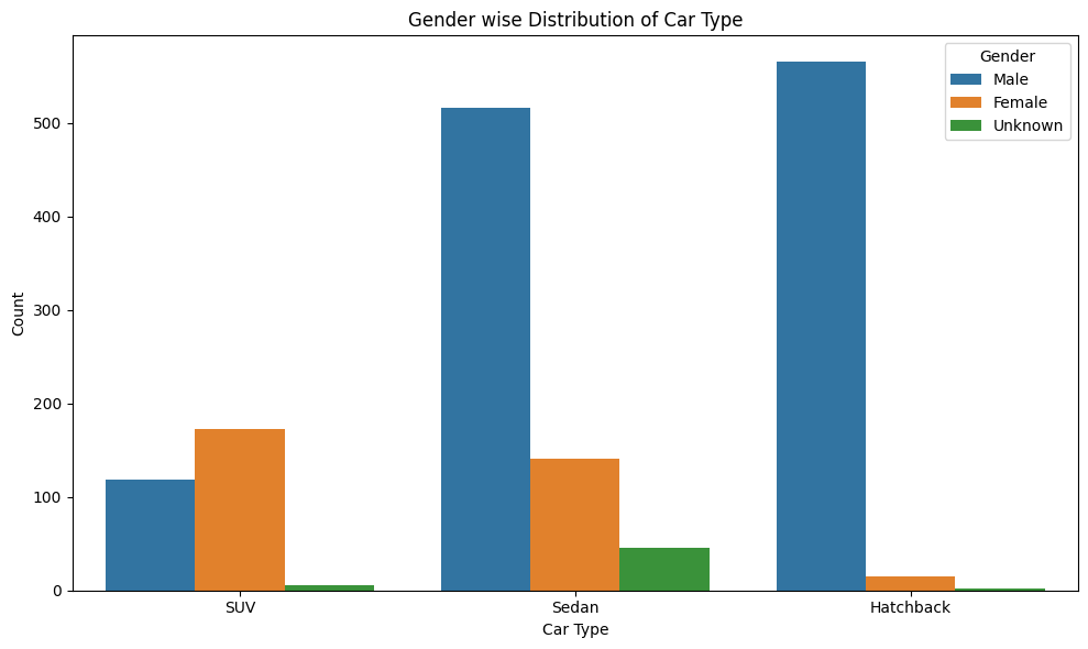 Grouped bar chart comparing male, female, and unknown customers purchasing SUVs, Sedans, and Hatchbacks.