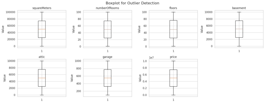 Box plots for square meters, rooms, floors, basement, attic, garage, and price showing evenly distributed values with minimal outliers.