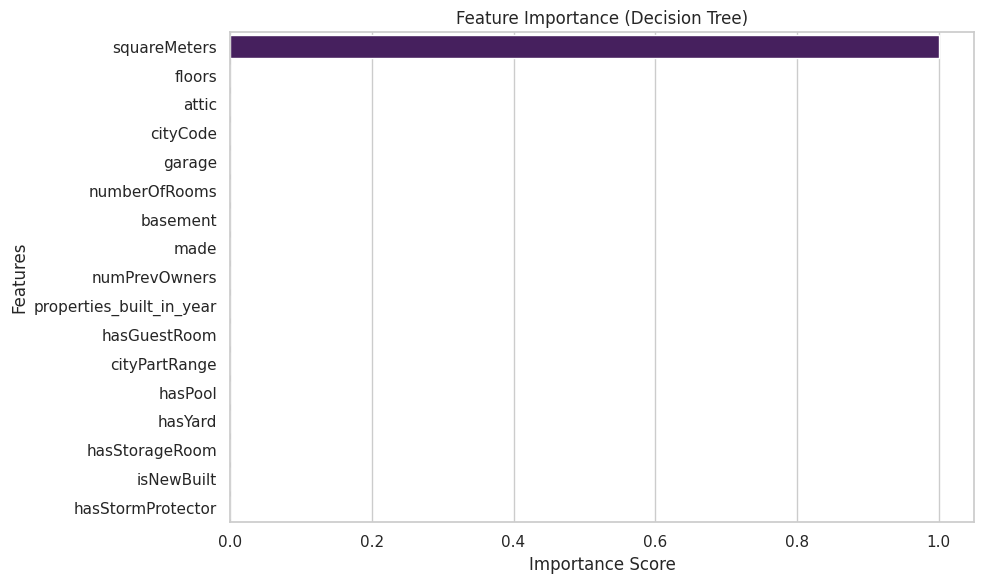Horizontal feature importance chart showing squareMeters as the dominant predictor with all other housing features having near-zero importance.