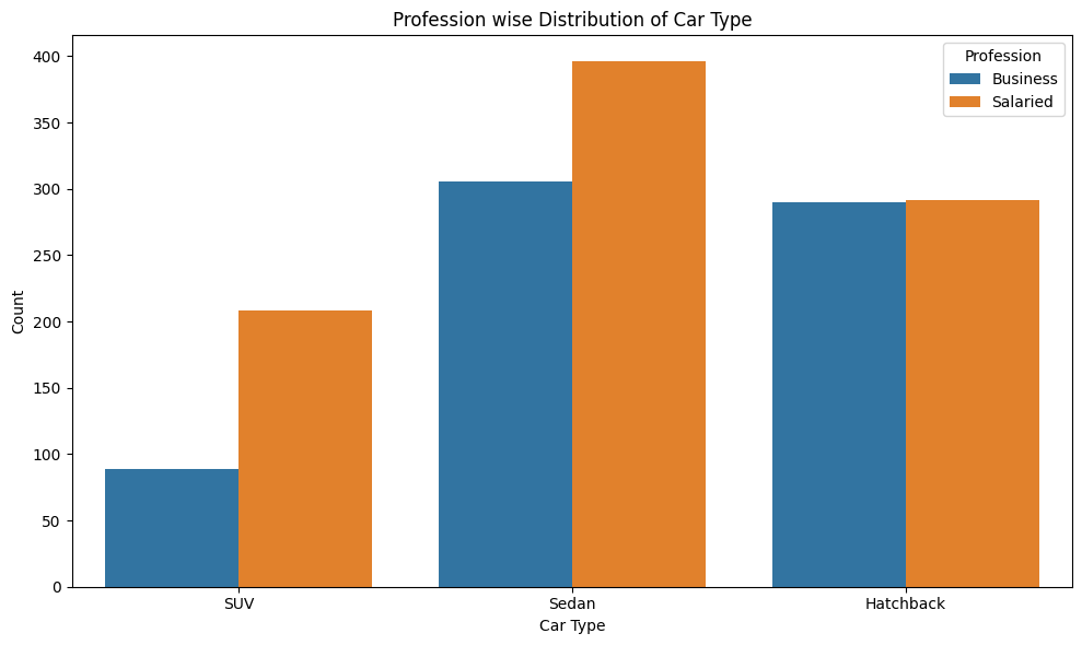 Grouped bar chart showing business and salaried professionals across SUV, Sedan, and Hatchback purchases.