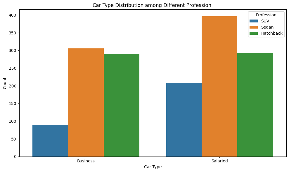 Bar chart comparing SUV, Sedan, and Hatchback purchases within business and salaried customer groups.