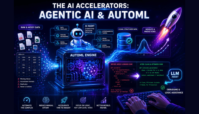 An infographic demonstrating automated machine learning workflows, featuring an autonomous AI agent cleaning data, AutoML processing, and an LLM pair-programming assistant window.