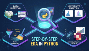 Infographic showing the step-by-step process of Exploratory Data Analysis in Python, including data ingestion, data cleaning, univariate analysis, and multivariate trends using Pandas and Seaborn.