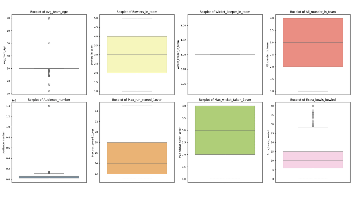 Box-plot