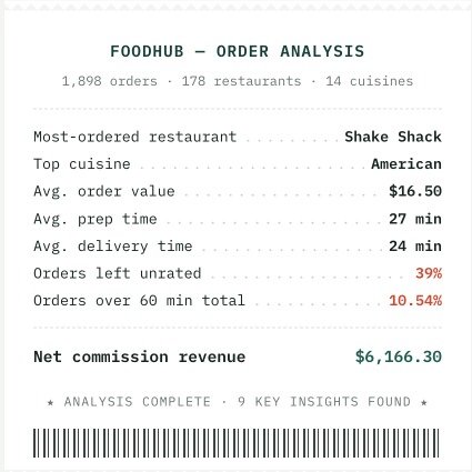 FoodHub order analysis summary showing 1,898 orders, 178 restaurants, 14 cuisines, average order value of $16.50, delivery metrics, unrated orders, and $6,166.30 net commission revenue