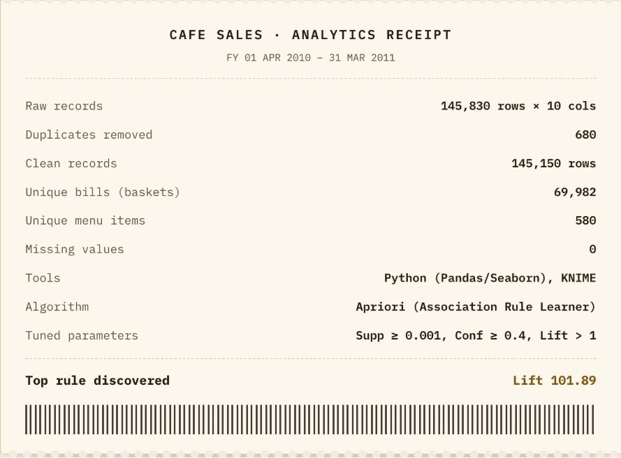 Cafe sales analytics receipt summarizing 145,830 POS records, data cleaning, Apriori algorithm, and Lift score of 101.89.