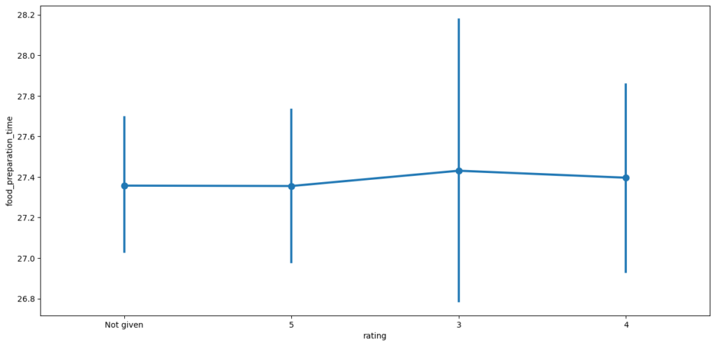 Point plot showing average food preparation time across FoodHub customer rating groups