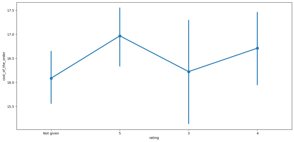 Point plot showing average FoodHub order cost across customer rating groups