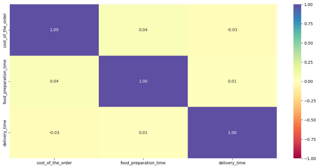 Correlation heatmap showing near-zero relationships between order cost, food preparation time, and delivery time