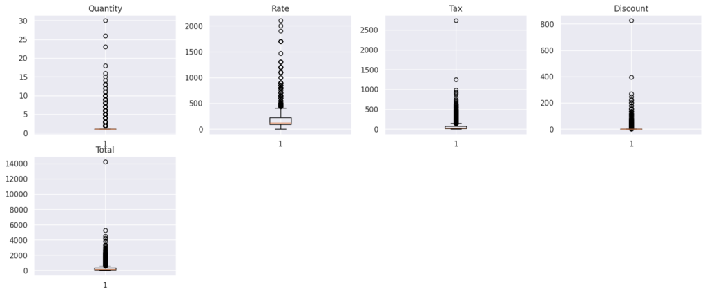 Boxplots showing outliers in Quantity, Rate, Tax, Discount, and Total for café POS transaction data.