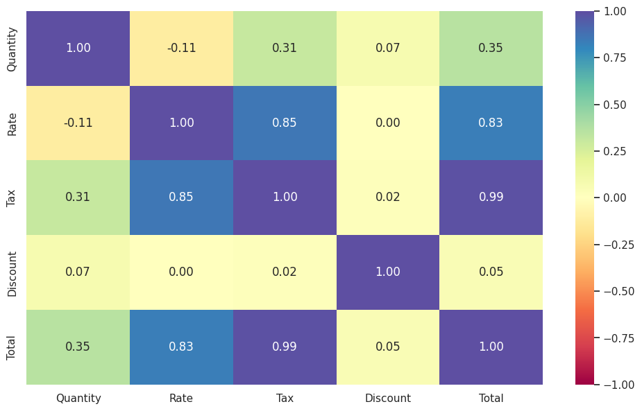 Correlation heatmap of Quantity, Rate, Tax, Discount, and Total in café sales dataset.