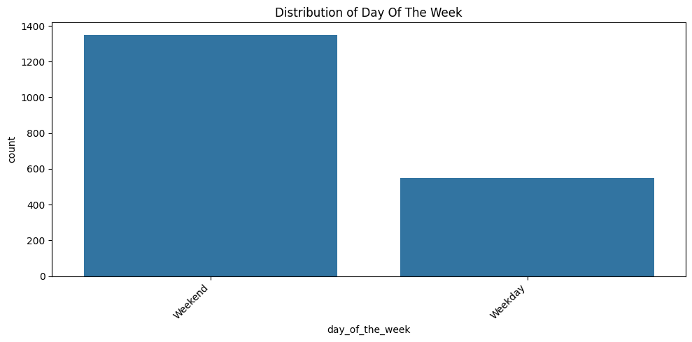 Bar chart comparing FoodHub orders on weekends and weekdays, with weekend orders substantially higher