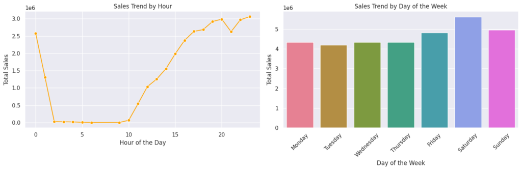 Dashboard showing hourly sales trend and weekday sales distribution for café revenue analysis.