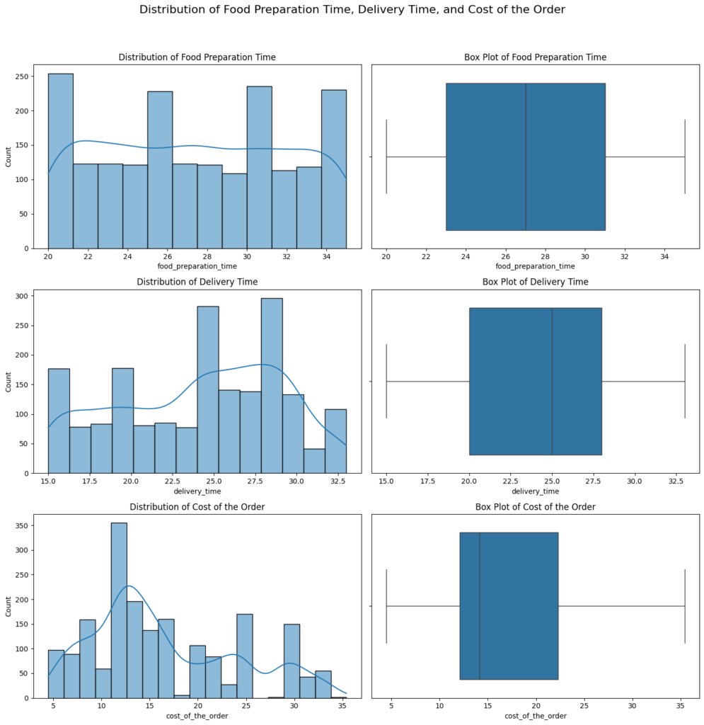 Six-panel chart showing distributions and boxplots for food preparation time, delivery time, and order cost