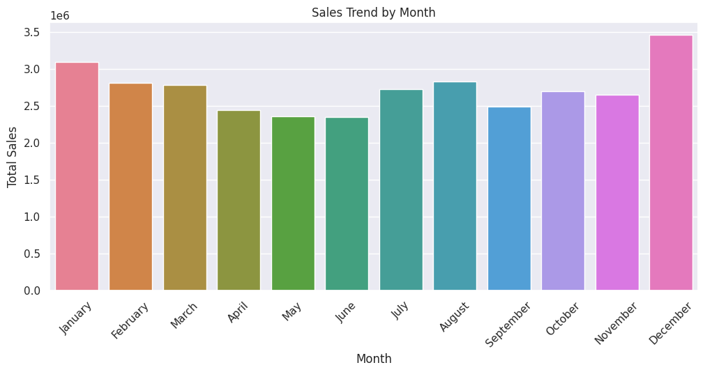 Monthly total sales bar chart showing revenue trends from January to December for a cafe.
