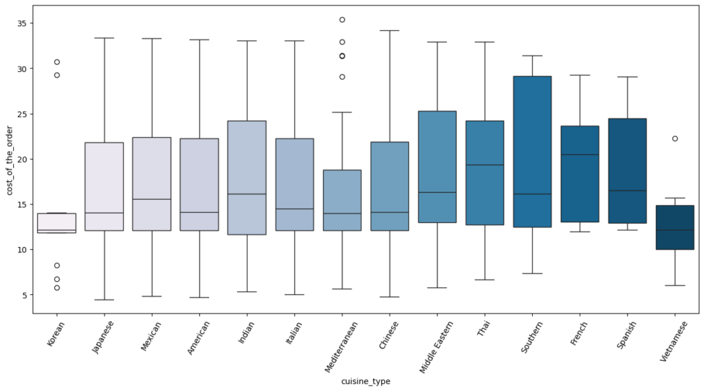 Boxplot comparing FoodHub order costs across different cuisine types