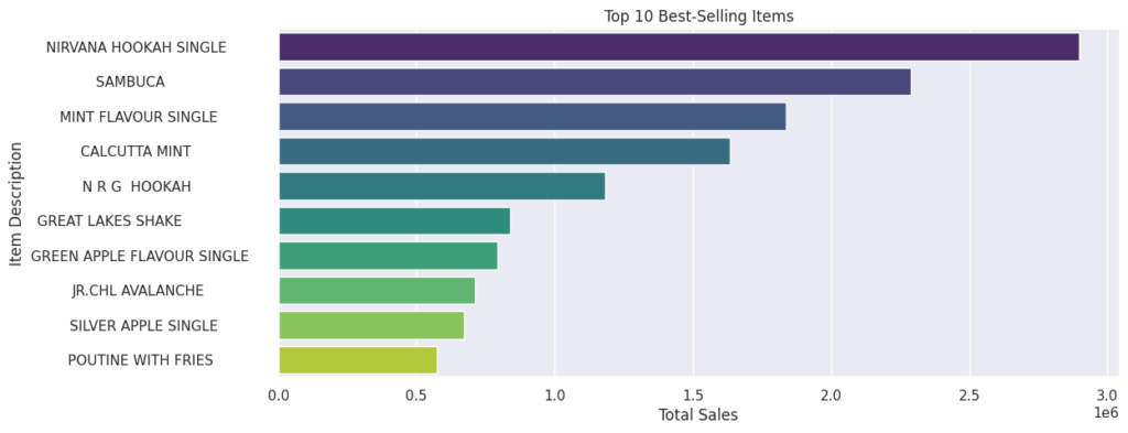 Horizontal bar chart of the top 10 best-selling cafe menu items by total sales.