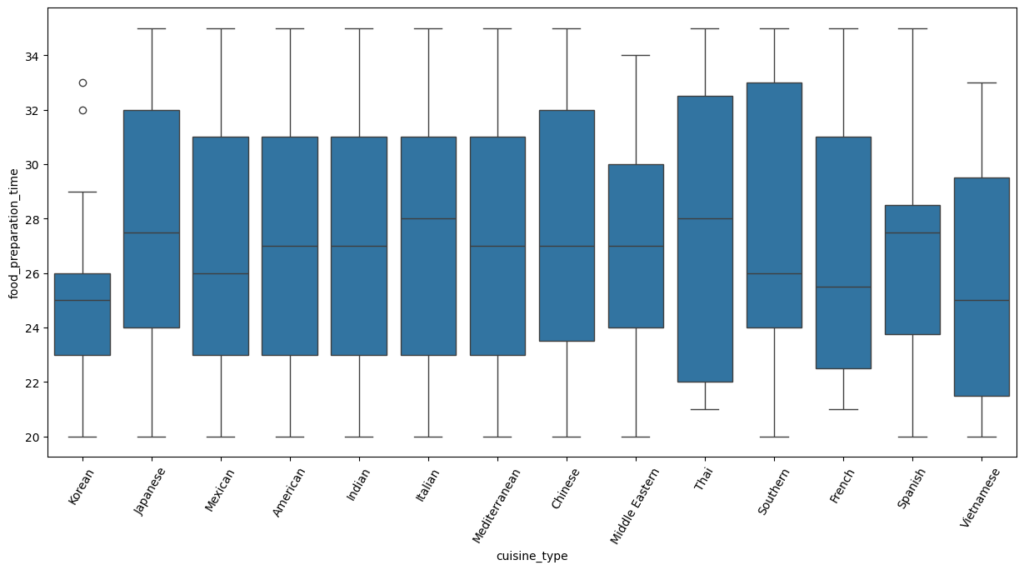 Boxplot comparing food preparation times across FoodHub cuisine types