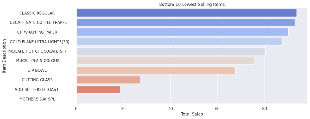 Horizontal bar chart showing the bottom 10 lowest-selling café products by total sales.