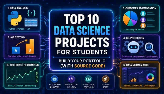 A sleek infographic thumbnail for a blog post titled 'Top 10 Data Science Projects for Students'. It features a central title card surrounded by floating digital icons representing Python coding, machine learning, A/B testing, and customer segmentation projects, using an AI-inspired blue and purple color scheme.