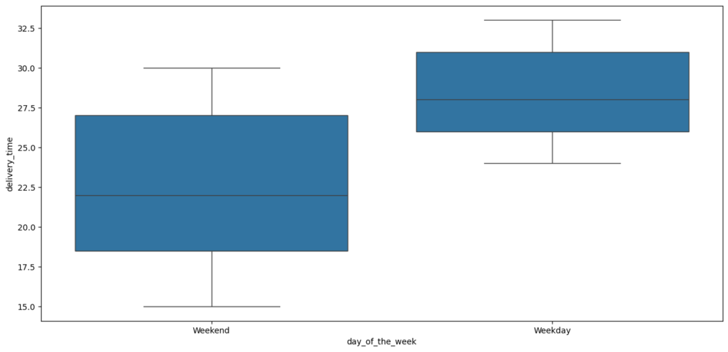 Boxplot comparing FoodHub delivery times between weekdays and weekends