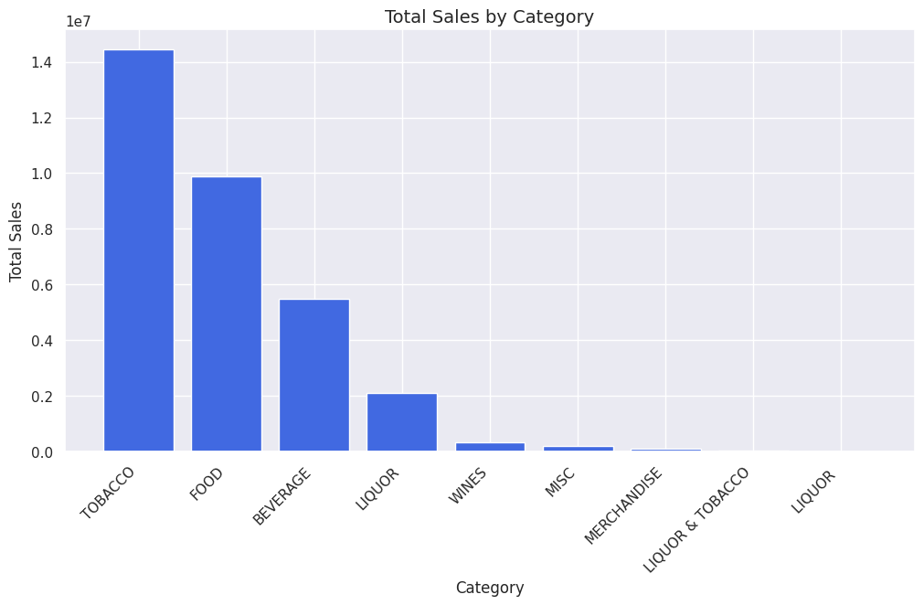 Total sales by category bar chart comparing Tobacco, Food, Beverage, Liquor, Wines, and Merchandise.