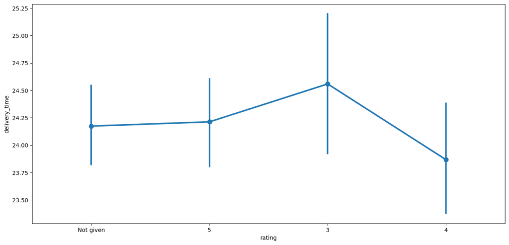 Point plot showing average FoodHub delivery time across customer rating groups