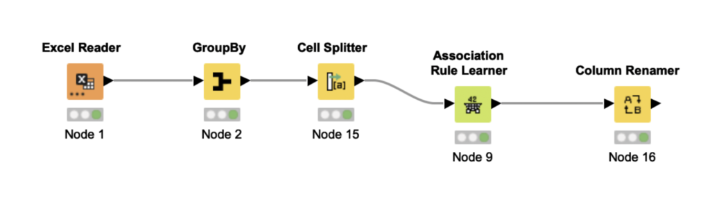 KNIME workflow for Market Basket Analysis using Excel Reader, GroupBy, Cell Splitter, Apriori Association Rule Learner, and Column Renamer.