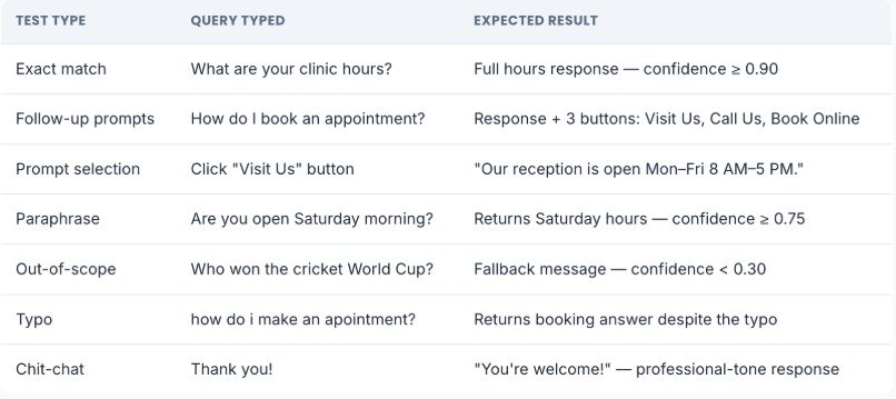 Healthcare chatbot test cases for exact matches, follow-up prompts, paraphrases, typos, and out-of-scope questions