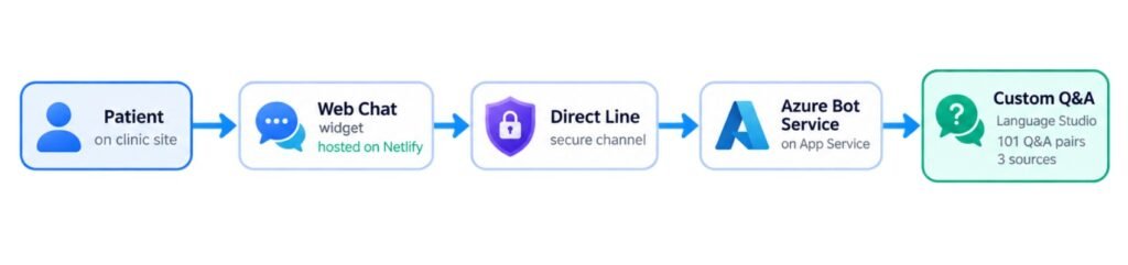 Azure healthcare chatbot architecture showing Web Chat, Direct Line, Azure Bot Service, and Custom Q&A