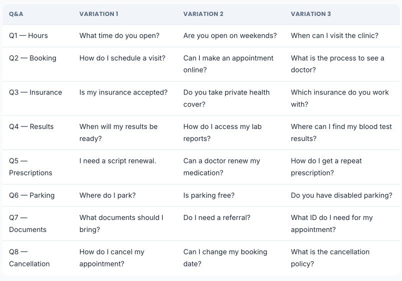 Healthcare chatbot Q&A table containing sample questions about clinic hours, appointments, insurance, results, prescriptions, parking, and documents