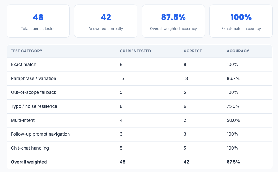 Azure healthcare chatbot evaluation showing 48 queries tested, 42 correct answers, and 87.5 percent overall accuracy
