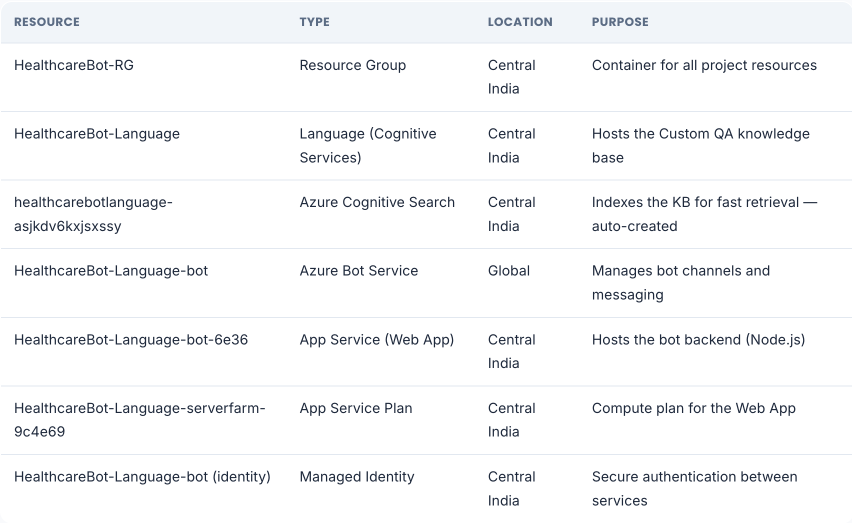 Azure healthcare chatbot resource inventory showing Resource Group, Language Service, Cognitive Search, Bot Service, App Service, and managed identity