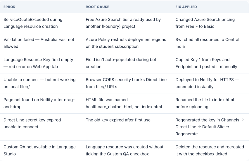Azure healthcare chatbot troubleshooting table showing errors, root causes, and fixes
