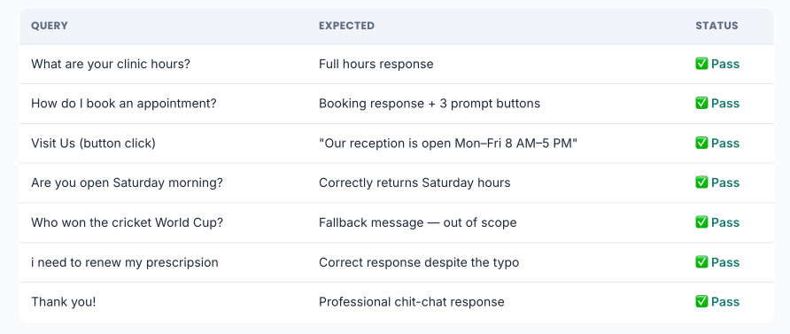 Healthcare chatbot functional test results showing successful responses for clinic hours, appointments, Saturday hours, out-of-scope questions, prescriptions, and chit-chat